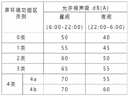 噪声检测